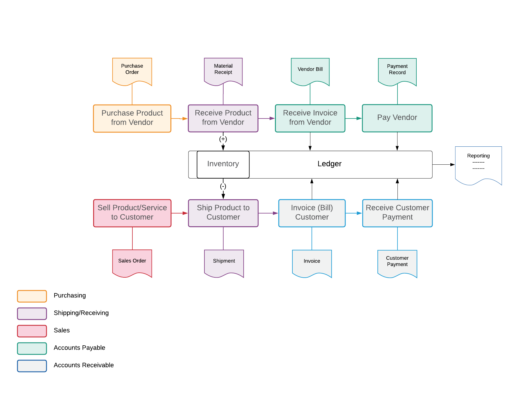 Business Processes Overview