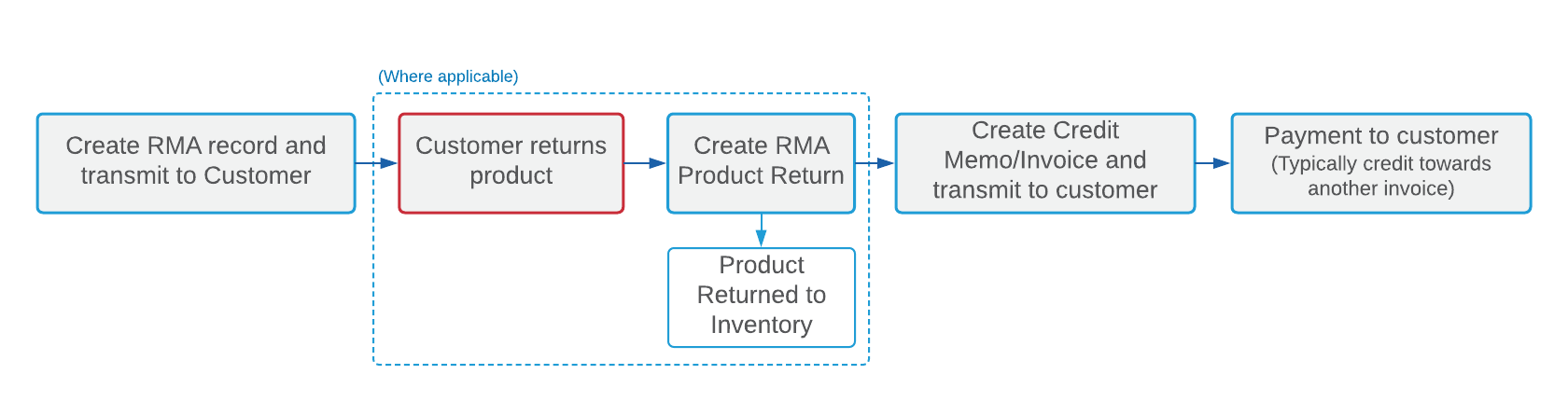 Kore Rma Process Create RMAs and Credit Memos